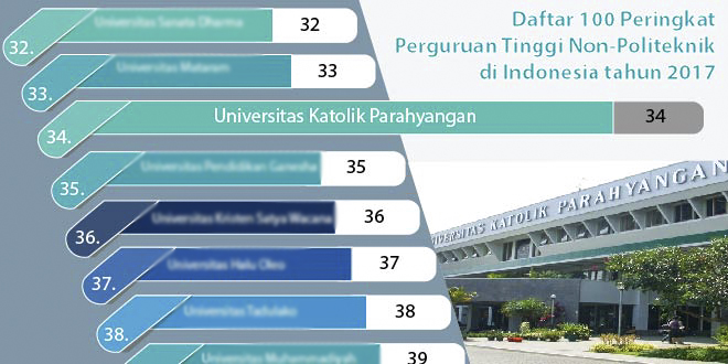 Unpar Masuk Peringkat 50 Besar PT di Indonesia